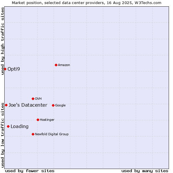 Market position of Loading vs. Joe's Datacenter vs. Opti9