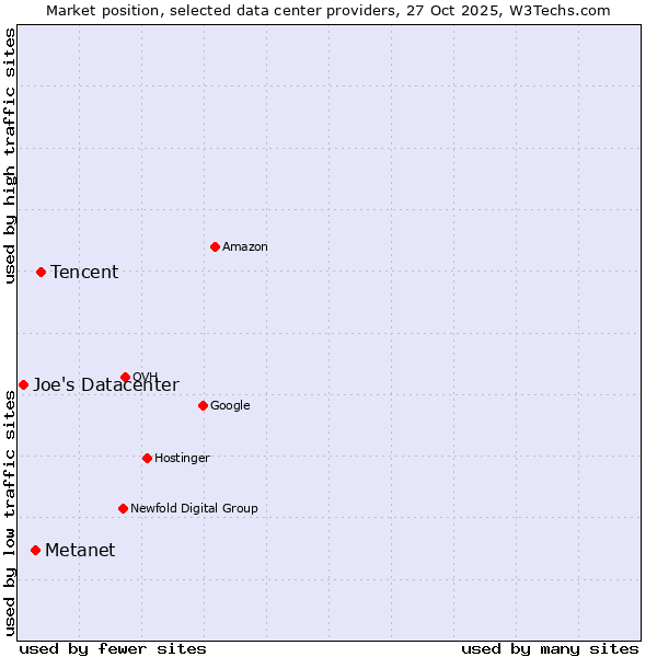 Market position of Tencent vs. Metanet vs. Joe's Datacenter