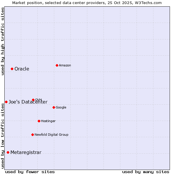 Market position of Oracle vs. Metaregistrar vs. Joe's Datacenter