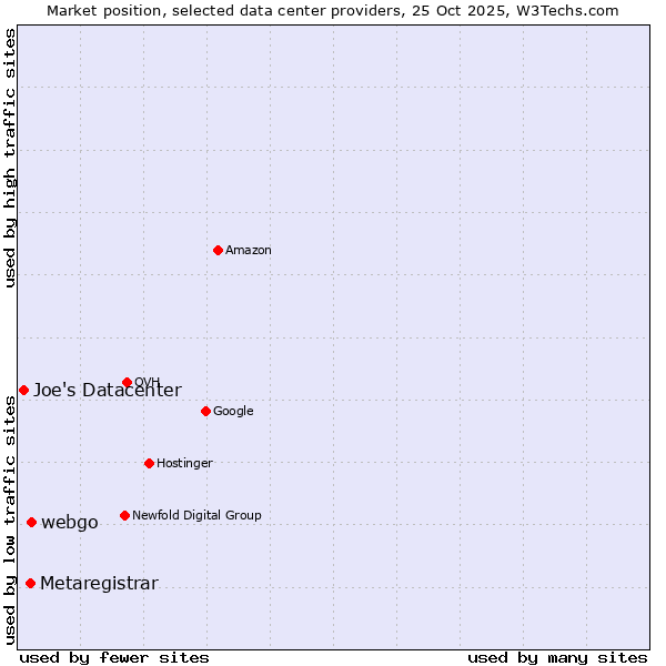 Market position of webgo vs. Metaregistrar vs. Joe's Datacenter