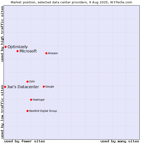Market position of Microsoft vs. Optimizely vs. Joe's Datacenter