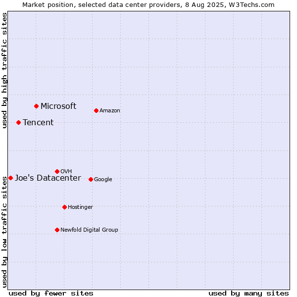 Market position of Microsoft vs. Tencent vs. Joe's Datacenter