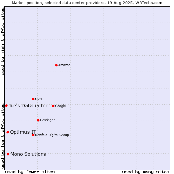 Market position of Mono Solutions vs. Optimus IT vs. Joe's Datacenter