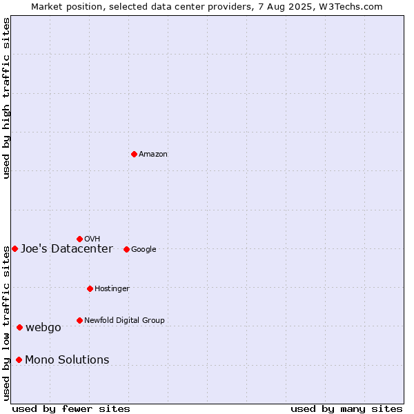 Market position of webgo vs. Mono Solutions vs. Joe's Datacenter