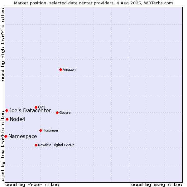 Market position of Node4 vs. Joe's Datacenter vs. Namespace