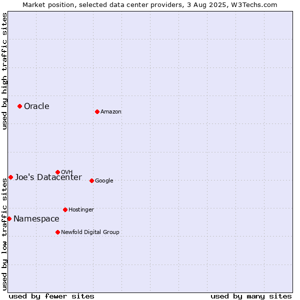 Market position of Oracle vs. Joe's Datacenter vs. Namespace
