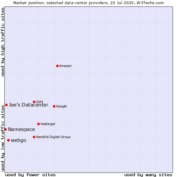 Market position of webgo vs. Joe's Datacenter vs. Namespace