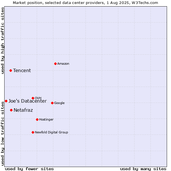 Market position of Netafraz vs. Tencent vs. Joe's Datacenter