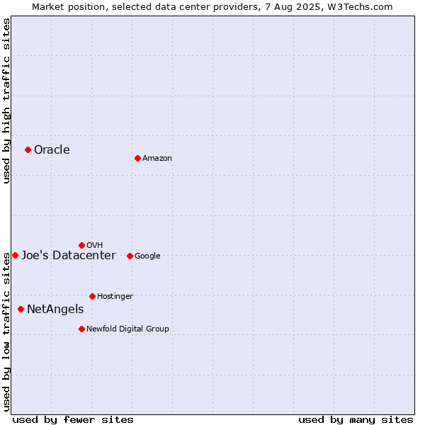Market position of Oracle vs. NetAngels vs. Joe's Datacenter