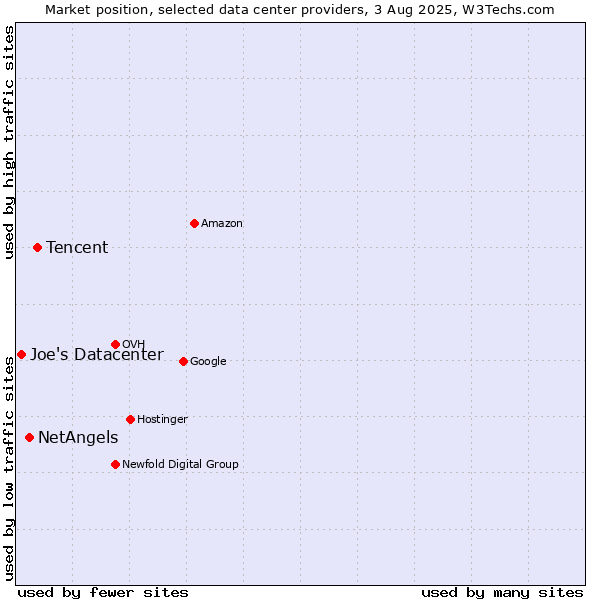 Market position of Tencent vs. NetAngels vs. Joe's Datacenter