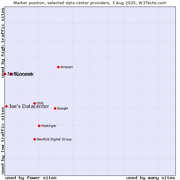 Market position of Tencent vs. Joe's Datacenter vs. NetConnex