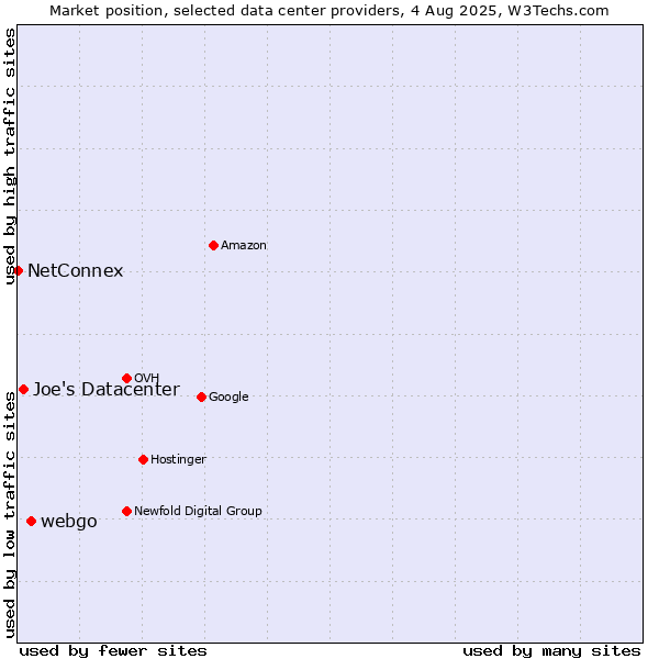 Market position of webgo vs. Joe's Datacenter vs. NetConnex