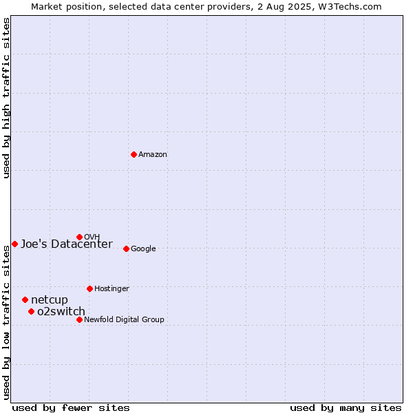 Market position of o2switch vs. netcup vs. Joe's Datacenter