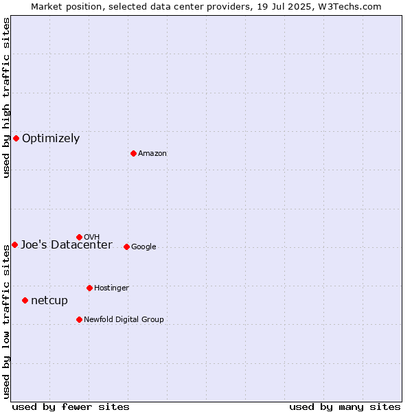 Market position of netcup vs. Optimizely vs. Joe's Datacenter