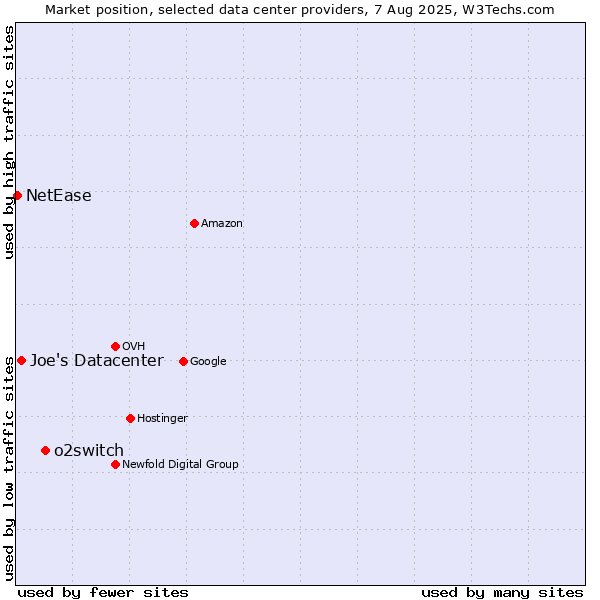 Market position of o2switch vs. Joe's Datacenter vs. NetEase