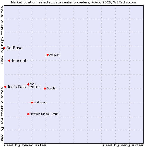 Market position of Tencent vs. Joe's Datacenter vs. NetEase