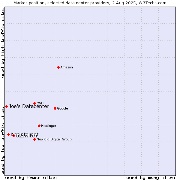 Market position of o2switch vs. Netinternet vs. Joe's Datacenter