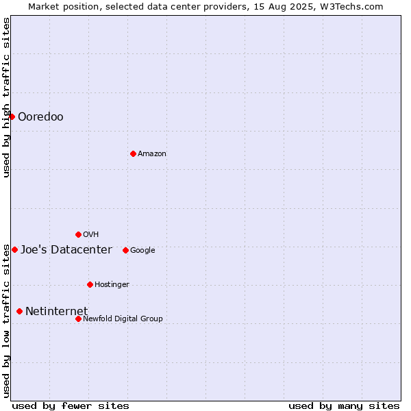 Market position of Netinternet vs. Joe's Datacenter vs. Ooredoo