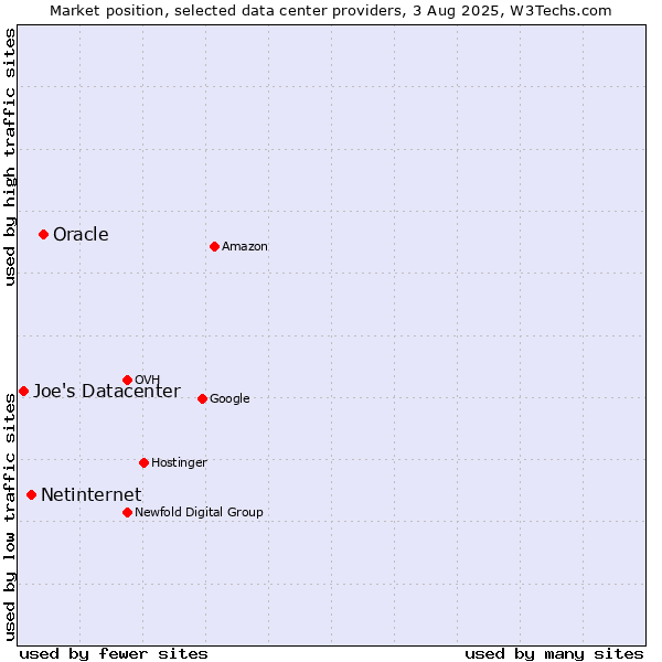 Market position of Oracle vs. Netinternet vs. Joe's Datacenter