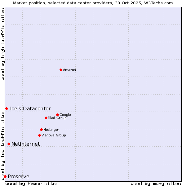 Market position of Netinternet vs. Joe's Datacenter vs. Proserve