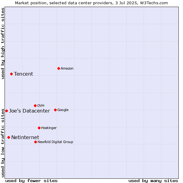 Market position of Tencent vs. Netinternet vs. Joe's Datacenter