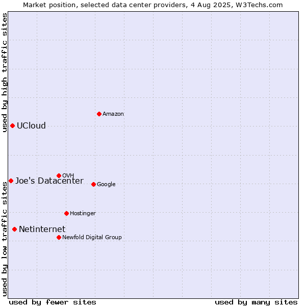 Market position of Netinternet vs. UCloud vs. Joe's Datacenter