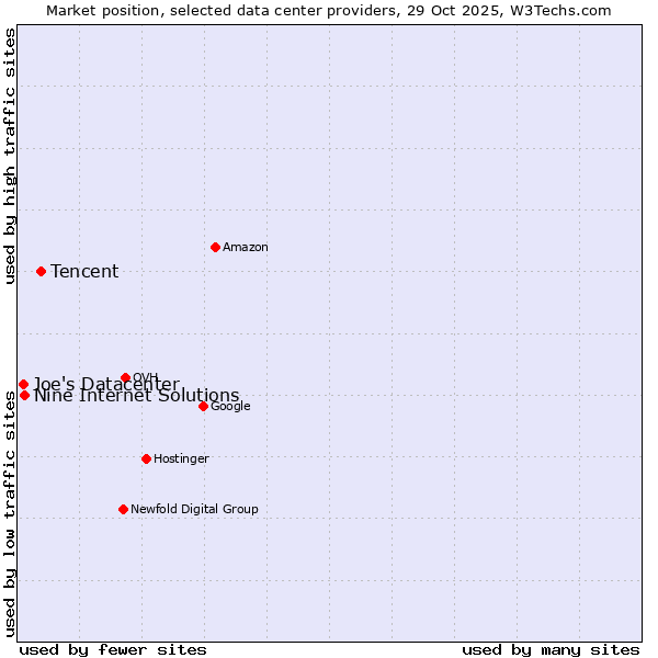 Market position of Tencent vs. Nine Internet Solutions vs. Joe's Datacenter