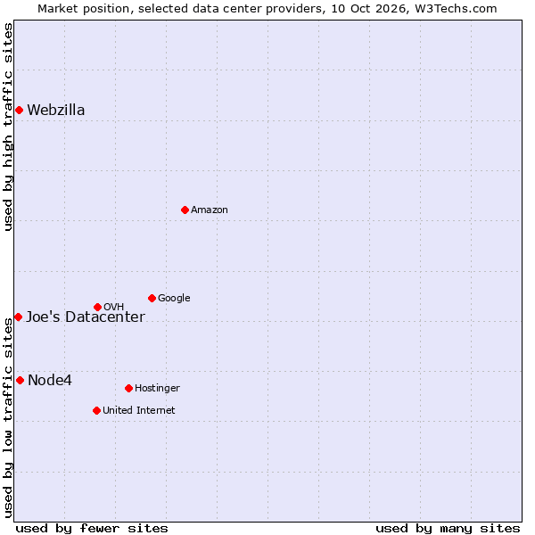Market position of Node4 vs. Webzilla vs. Joe's Datacenter