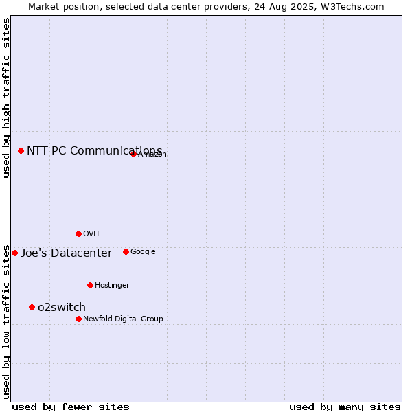 Market position of o2switch vs. NTT PC Communications vs. Joe's Datacenter