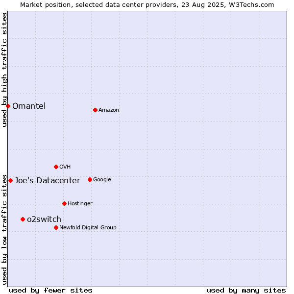 Market position of o2switch vs. Joe's Datacenter vs. Omantel