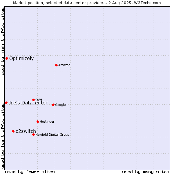 Market position of o2switch vs. Optimizely vs. Joe's Datacenter