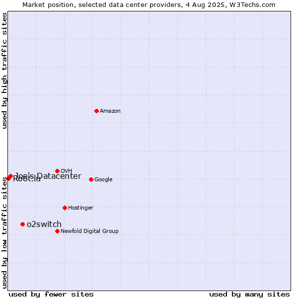 Market position of o2switch vs. Joe's Datacenter vs. Root.lu