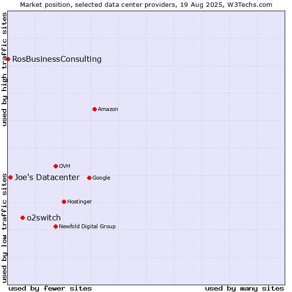 Market position of o2switch vs. Joe's Datacenter vs. RosBusinessConsulting