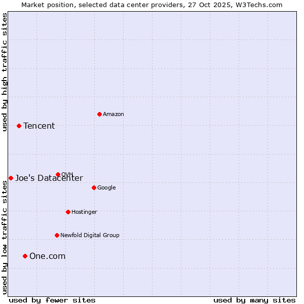 Market position of One.com vs. Tencent vs. Joe's Datacenter