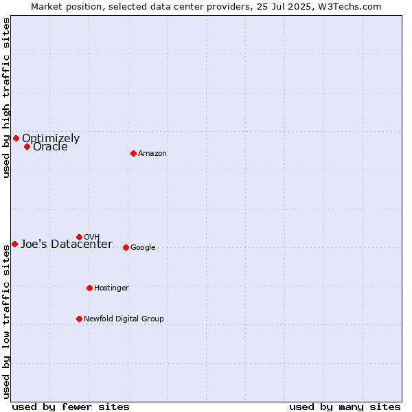 Market position of Oracle vs. Optimizely vs. Joe's Datacenter