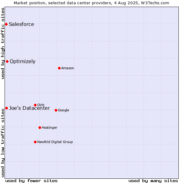 Market position of Optimizely vs. Joe's Datacenter vs. Salesforce