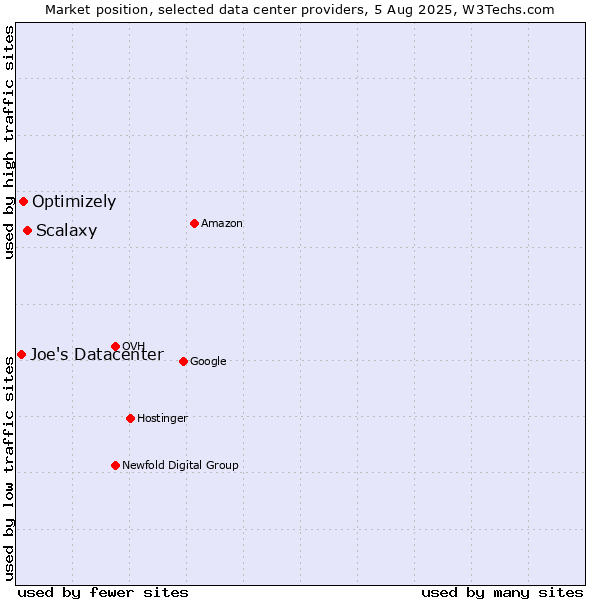 Market position of Scalaxy vs. Optimizely vs. Joe's Datacenter