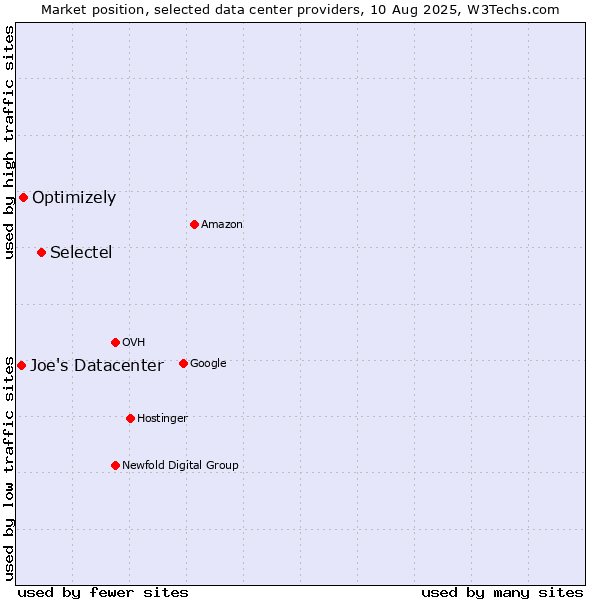 Market position of Selectel vs. Optimizely vs. Joe's Datacenter