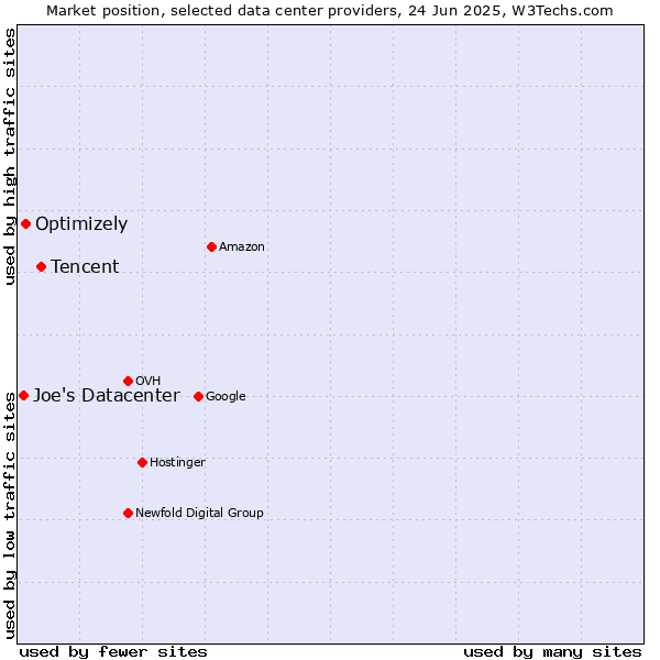 Market position of Tencent vs. Optimizely vs. Joe's Datacenter
