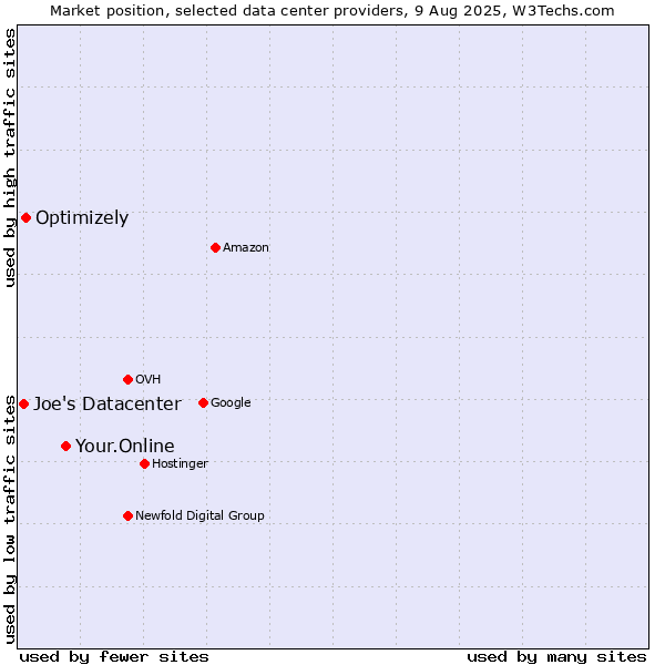Market position of Your.Online vs. Optimizely vs. Joe's Datacenter