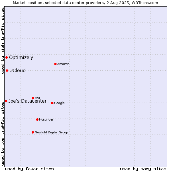 Market position of UCloud vs. Optimizely vs. Joe's Datacenter
