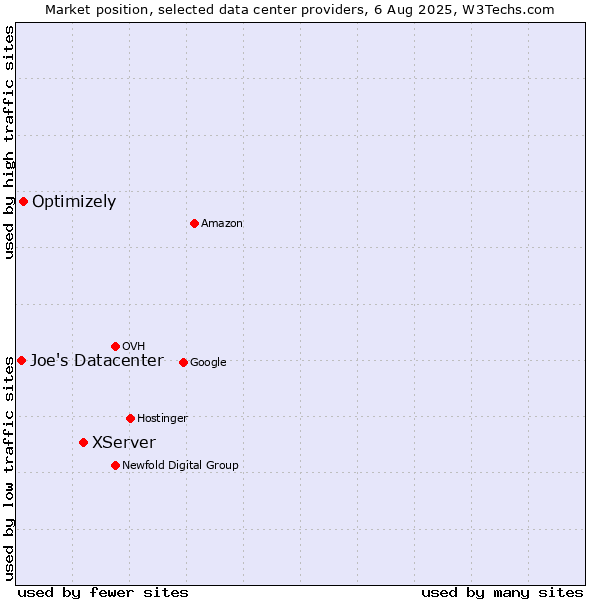 Market position of XServer vs. Optimizely vs. Joe's Datacenter