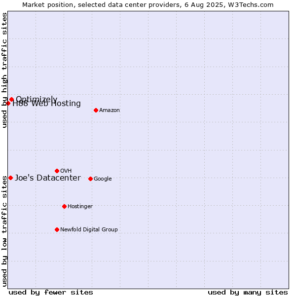 Market position of Optimizely vs. Joe's Datacenter vs. H88 Web Hosting