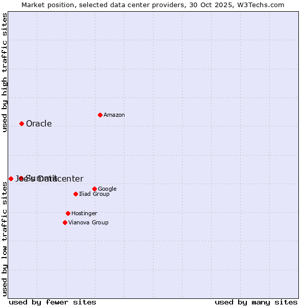 Market position of Summit vs. Oracle vs. Joe's Datacenter