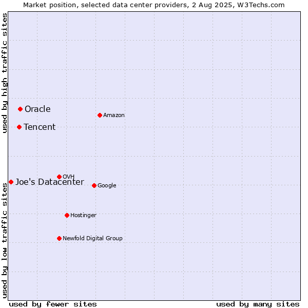 Market position of Oracle vs. Tencent vs. Joe's Datacenter