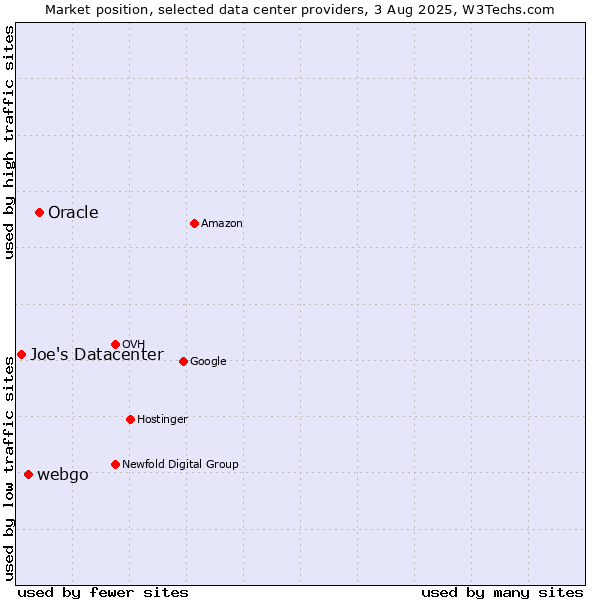 Market position of Oracle vs. webgo vs. Joe's Datacenter