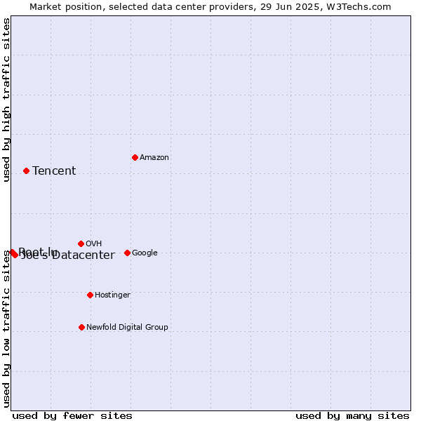 Market position of Tencent vs. Joe's Datacenter vs. Root.lu