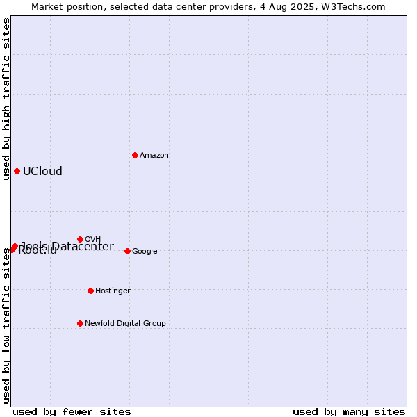 Market position of UCloud vs. Joe's Datacenter vs. Root.lu