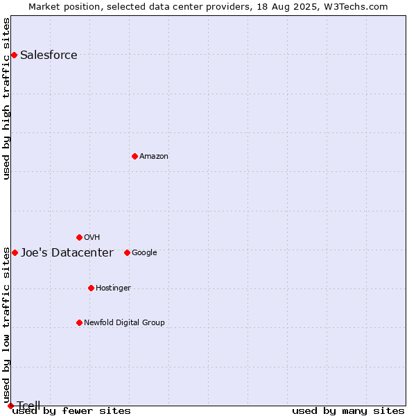 Market position of Joe's Datacenter vs. Salesforce vs. Tcell