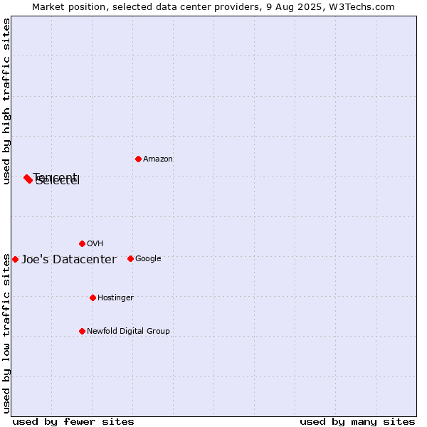 Market position of Selectel vs. Tencent vs. Joe's Datacenter